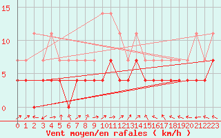 Courbe de la force du vent pour Krangede