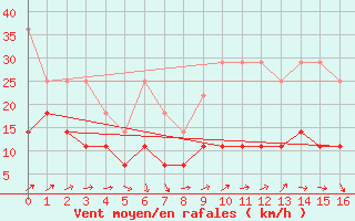 Courbe de la force du vent pour Potsdam