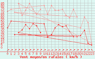 Courbe de la force du vent pour Plaffeien-Oberschrot