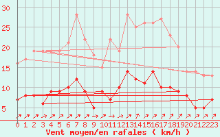 Courbe de la force du vent pour Bignan (56)