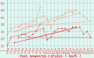 Courbe de la force du vent pour Isle Of Portland