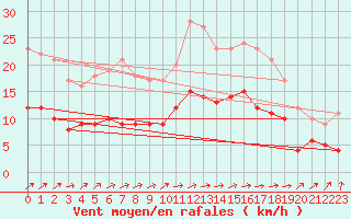Courbe de la force du vent pour Saint-Mme-le-Tenu (44)