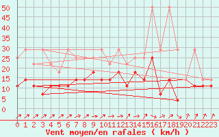 Courbe de la force du vent pour Aix-la-Chapelle (All)