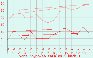 Courbe de la force du vent pour Champagnole (39)