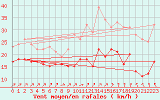 Courbe de la force du vent pour Ouessant (29)