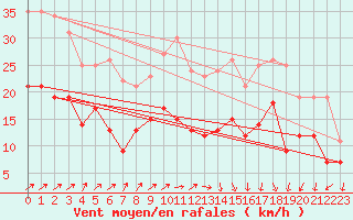 Courbe de la force du vent pour Dinard (35)