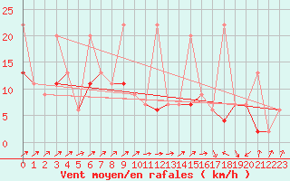 Courbe de la force du vent pour Salen-Reutenen