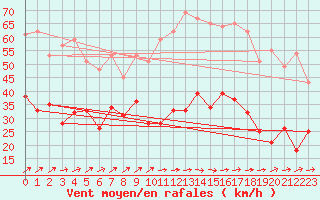 Courbe de la force du vent pour Rochefort Saint-Agnant (17)