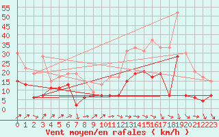 Courbe de la force du vent pour Creil (60)