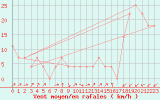 Courbe de la force du vent pour Ranshofen