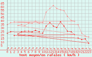 Courbe de la force du vent pour Albert-Bray (80)