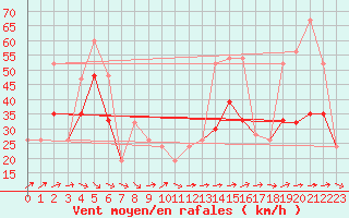 Courbe de la force du vent pour Bealach Na Ba No2