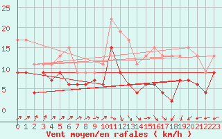 Courbe de la force du vent pour Rennes (35)