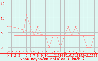 Courbe de la force du vent pour Hirschenkogel