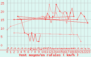 Courbe de la force du vent pour Salamanca / Matacan