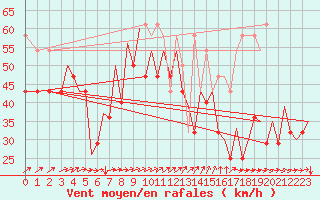 Courbe de la force du vent pour Platform P11-b Sea