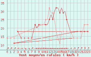 Courbe de la force du vent pour Casement Aerodrome