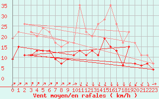 Courbe de la force du vent pour Alenon (61)
