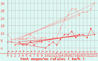 Courbe de la force du vent pour Stabio