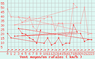 Courbe de la force du vent pour Moleson (Sw)