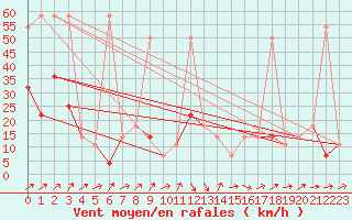 Courbe de la force du vent pour Brunnenkogel/Oetztaler Alpen