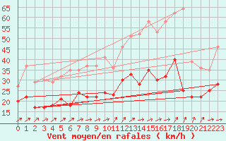 Courbe de la force du vent pour Figari (2A)