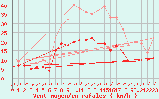 Courbe de la force du vent pour Harzgerode