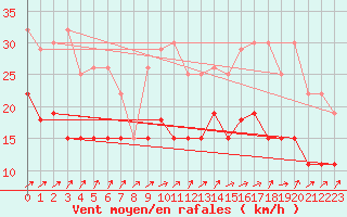 Courbe de la force du vent pour Tours (37)