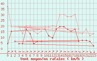 Courbe de la force du vent pour Naluns / Schlivera