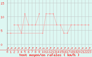 Courbe de la force du vent pour Gutenstein-Mariahilfberg