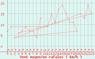 Courbe de la force du vent pour Calamocha