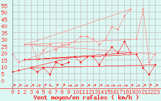 Courbe de la force du vent pour Nyon-Changins (Sw)