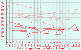 Courbe de la force du vent pour Saint-Nazaire (44)