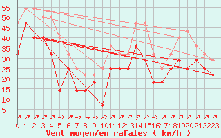 Courbe de la force du vent pour Losistua