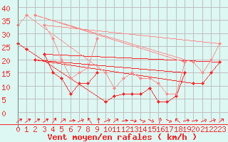 Courbe de la force du vent pour Cap Corse (2B)