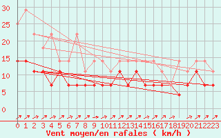 Courbe de la force du vent pour Kleine-Brogel (Be)