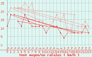 Courbe de la force du vent pour Ernage (Be)