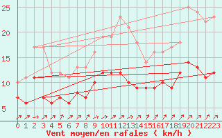 Courbe de la force du vent pour Soltau