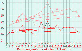 Courbe de la force du vent pour Alenon (61)