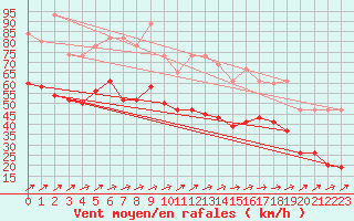 Courbe de la force du vent pour Capel Curig