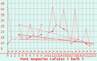 Courbe de la force du vent pour Salen-Reutenen
