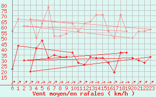 Courbe de la force du vent pour Corvatsch