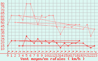 Courbe de la force du vent pour Kempten