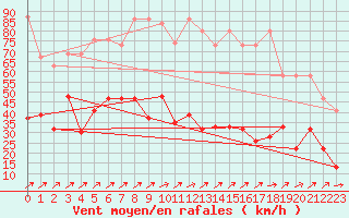 Courbe de la force du vent pour Les Diablerets