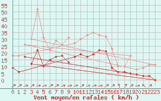 Courbe de la force du vent pour Luxeuil (70)