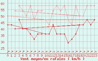 Courbe de la force du vent pour Fichtelberg