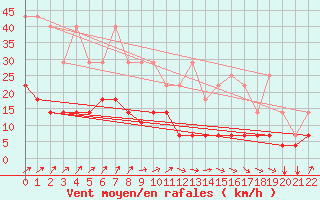 Courbe de la force du vent pour Munte (Be)