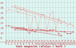 Courbe de la force du vent pour Belfort-Dorans (90)