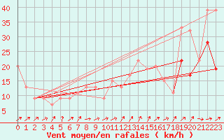 Courbe de la force du vent pour Knoxville, McGhee Tyson Airport