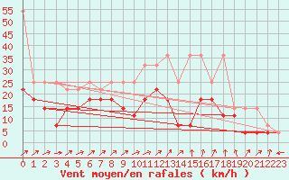 Courbe de la force du vent pour Giessen